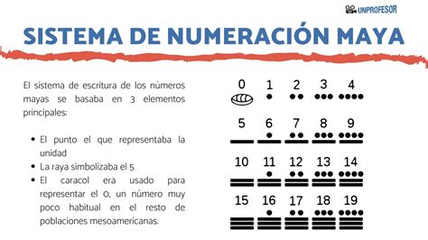 Sistema De Numeracion Maya Conversiones De Numeros Maya