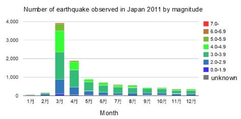 Japan Earthquake Prediction