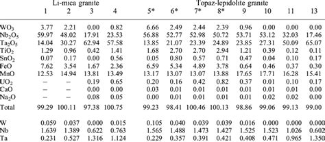 Selected Chemical Composition Of Columbite Tantalite From The Yichun Download Scientific