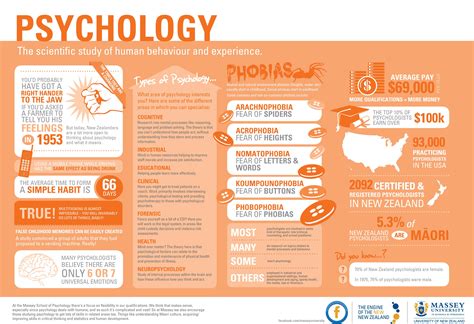 Psychology Infographic