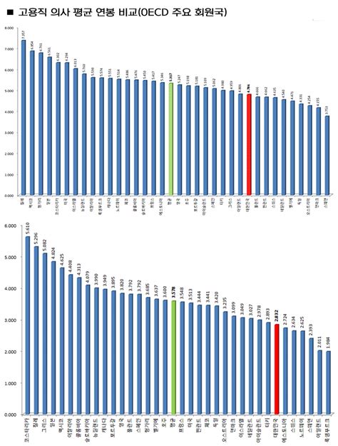 “국내 고용직 의사 연봉 Oecd 35개국 중 26위” 덴탈투데이