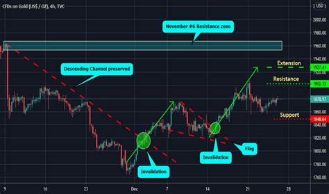 Gold Charts And Quotes — Tradingview