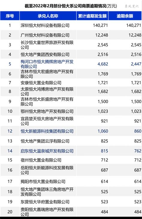 恒大商票逾期2个月降783亿？ 票风信息网