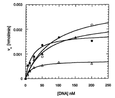 Representative Steady State Kinetic Experiments Of Dam Methylation Of