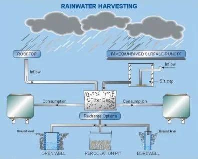 Water Harvesting Systems at best price in Thane by A.K.Engineering | ID: 3542669591