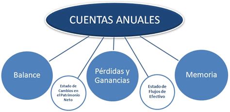 Las Cuentas Anuales