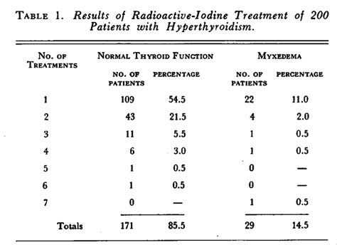 Evaluation Of Radioactive Iodine I131 As A Treatment For