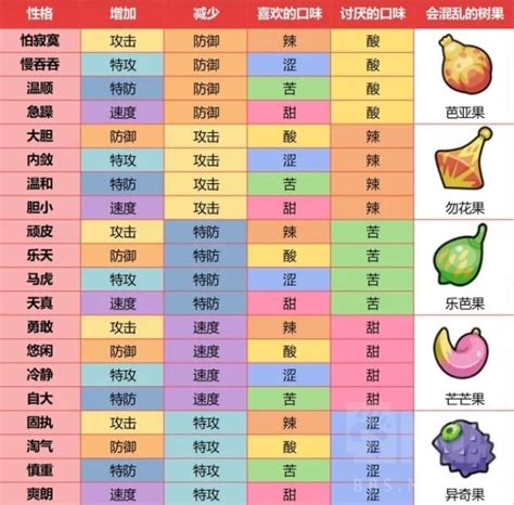 《宝可梦朱紫》64双打全方位入门攻略 宝可梦朱紫特性与技能机制全解道具篇 3楼猫