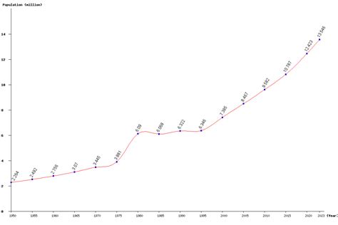 Live Somalia Population Clock 2024 - Polulation of Somalia Today