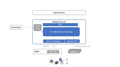 Payload data mapping for Legacy Devices