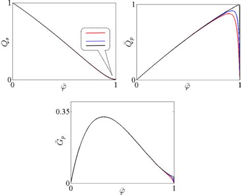 The Dimensionless Functions Qs Qp And Gp Introduced By Dontsov And