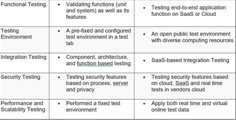 Cloud Testing Vs Conventional Testing One Stop For Testing And Tools