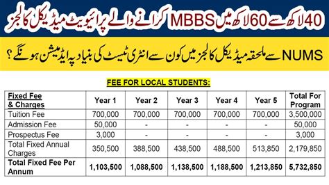 Private Medical Colleges With Lowest Fee For Mbbs Rs 4 Million To Rs