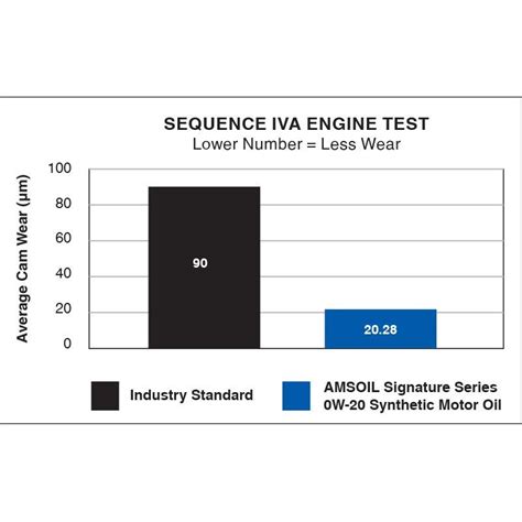 Amsoil Signature Series Synthetic Motor Oil