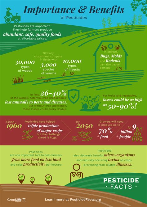 Infographic Importance Benefits Of Pesticides Pesticide Facts