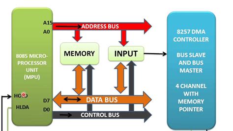 Direct Memory Access Dma Youtube