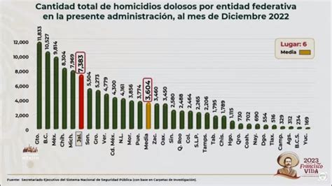 Chihuahua Cuarto Lugar En Homicidios Dolosos A Nivel Nacional Omnia