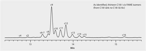 Gc Analysis Of Cis C Fames In Partially Hydrogenated Vegetable Oil