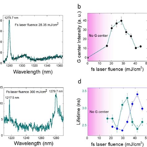 All Optical Writing And Erasing Of G Centers With Direct Fs Laser Pulse