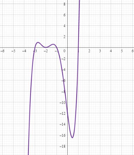 Using a Graphing Calculator to Find Zeros of a Polynomial Function Practice | Algebra Practice ...