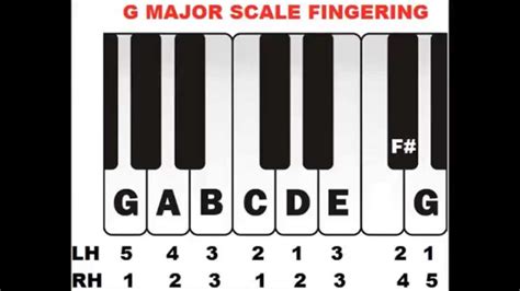 Learn Simple Piano Keys C F And G Major Youtube