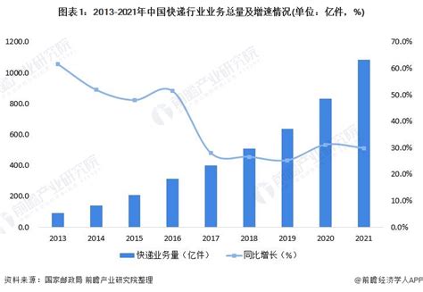 2022年中国快递行业发展现状分析 占邮政业比重持续增长【组图】行业研究报告 前瞻网