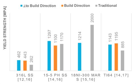 Reported Yield Strength Of As Slmed Parts Of 316l Stainless Steel Download Scientific Diagram