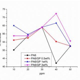Concentration dependent performance characteristics of PA6/GP ...