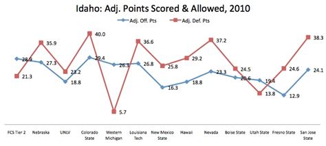 2011 Football Preview: The Idaho Vandals And America's Underdog ...