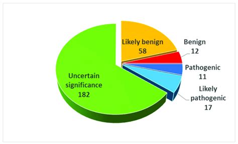 Pie Chart Of Identified Sequence Variants Distributed By Acmg Download Scientific Diagram