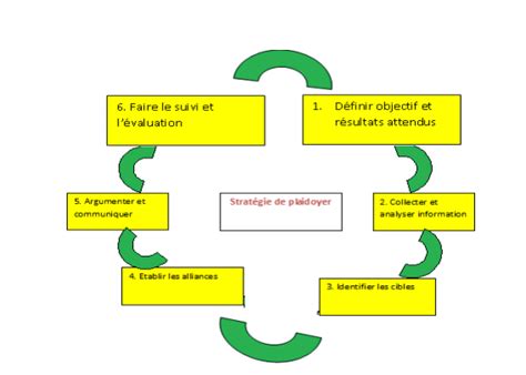 Outils Et Supports De La Mobilisation Communautaire