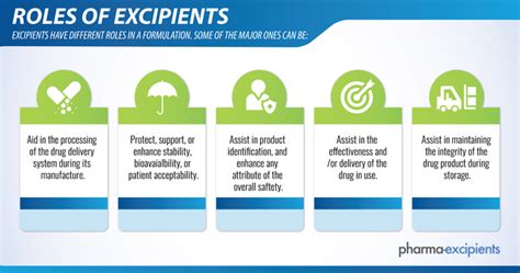 Roles of Excipients - Pharma Excipients