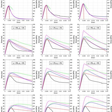 Comparison Of Analytical Stress Strain Curves From Proposed Model