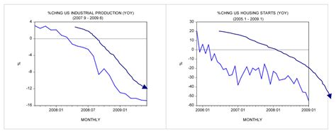 Did Bernanke prevent another Great Depression? – The Cobden Centre