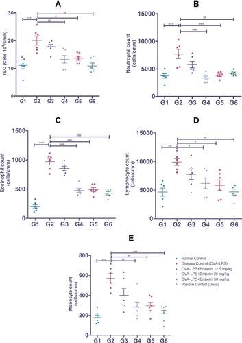 Full Article Embelin Alleviates Severe Airway Inflammation In Ova Lps