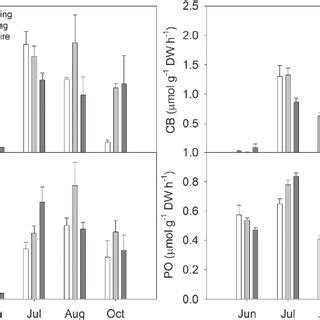 Variation Of Enzyme Activities Mean Se In Mineral Soil Cm At