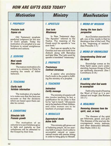 printable spiritual gifts test free 2