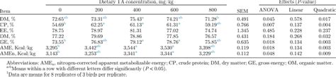 The Total Tract Apparent Digestibility Of Dm Cp Ee Om Ge Ame And