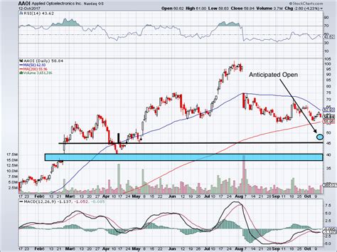 applied optoelectronics  aaoi stock isnt  heroes