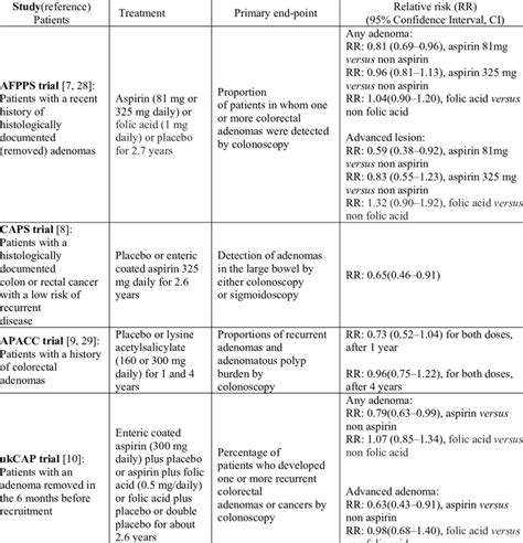 Randomized Clinical Trials Of Aspirin In The Chemoprevention Of