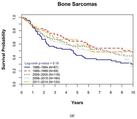 Cancers Free Full Text Trends In Overall Survival Among Patients Treated For Sarcoma At A