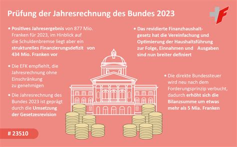 Umfassender Bericht über Prüfung der Jahresrechnung des Bundes 2023