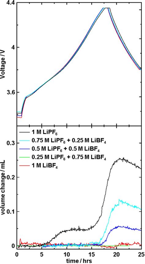 Figure 1 From Synergistic Effect Of LiPF 6 And LiBF 4 As Electrolyte