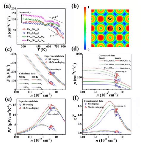 A Electron Mobility As A Function Of Temperature For The Pb X