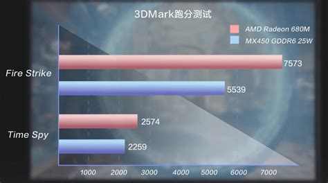 Amd R7 7840hs 核显 Radeon 780m 的 3dmark 跑分曝光 It商业网 解读信息时代的商业变革