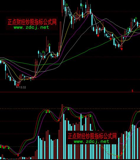 通达信成交量趋势指标公式 正点财经 正点网