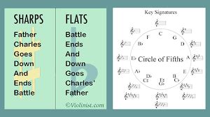 Scales And Circle Of Fifths Flashcards Quizlet