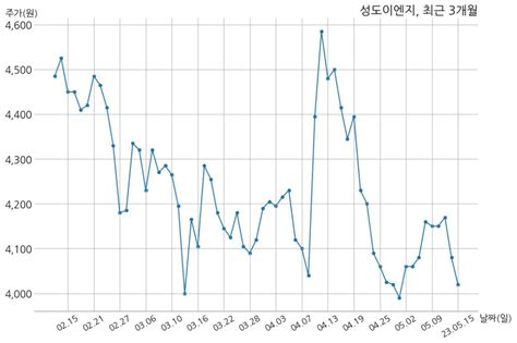 성도이엔지 1분기 누적 매출액 1713억 3천만 원 영업이익 40억 9천만 원 money robo