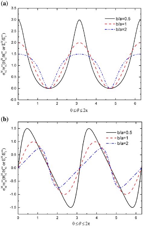 Colour Online Variation Of The Interfacial Stress Components Of The