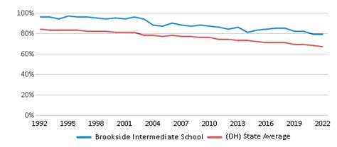 Brookside Intermediate School Ranked Top 50 For 2024 25 Sheffield